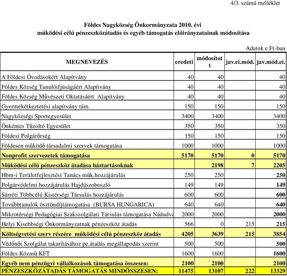 A Földesi Óvodásokért Alapítvány 40 40 40 Földes Község Tanulóifjúságáért Alapítvány 40 40 40 Földes Község Művészeti Oktatásáért Alapítvány 40 40 40 Gyermekétkeztetési alapítvány tám.