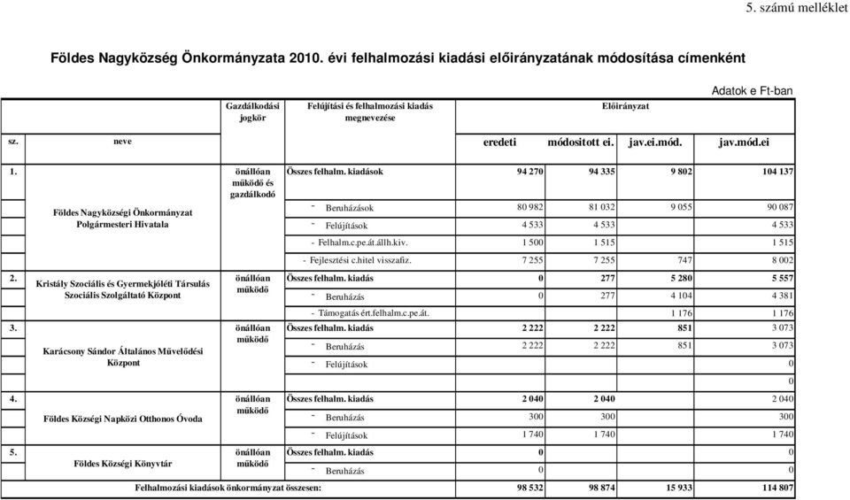 Földes Nagyközségi Önkormányzat Polgármesteri Hivatala önállóan működő és gazdálkodó Összes felhalm.