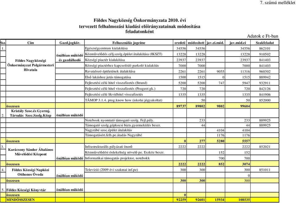 évi tervezett felhalmozási kiadási előirányzatainak módosítása feladatonként Közművelődés célj.szolg.