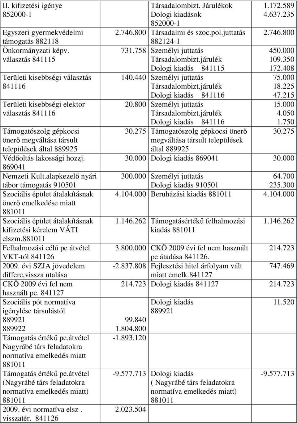 869041 Nemzeti Kult.alapkezelő nyári tábor támogatás 910501 Szociális épület átalakításnak önerő emelkedése miatt 881011 Szociális épület átalakításnak kifizetési kérelem VÁTI elszm.
