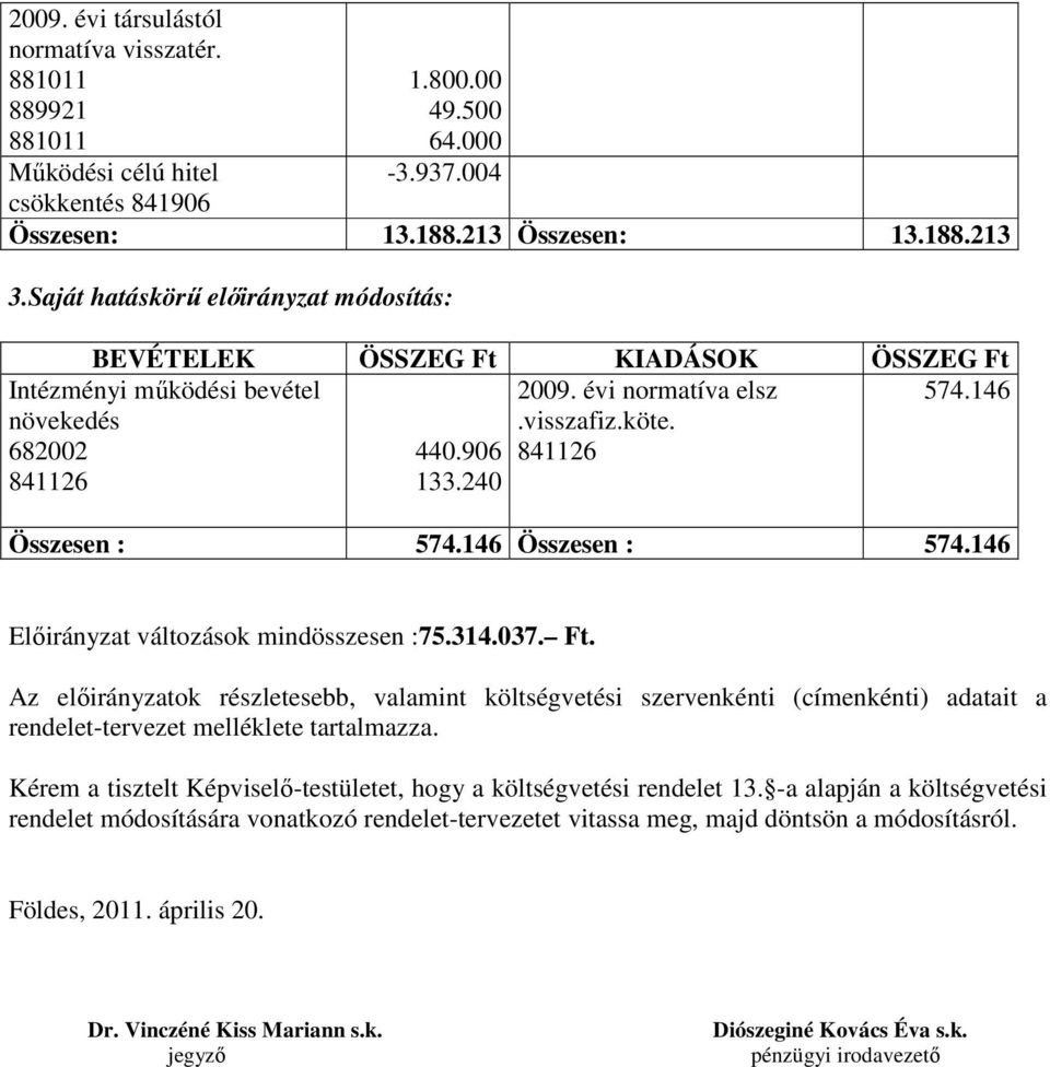 240 Összesen : 574.146 Összesen : 574.146 Előirányzat változások mindösszesen :75.314.037. Ft.