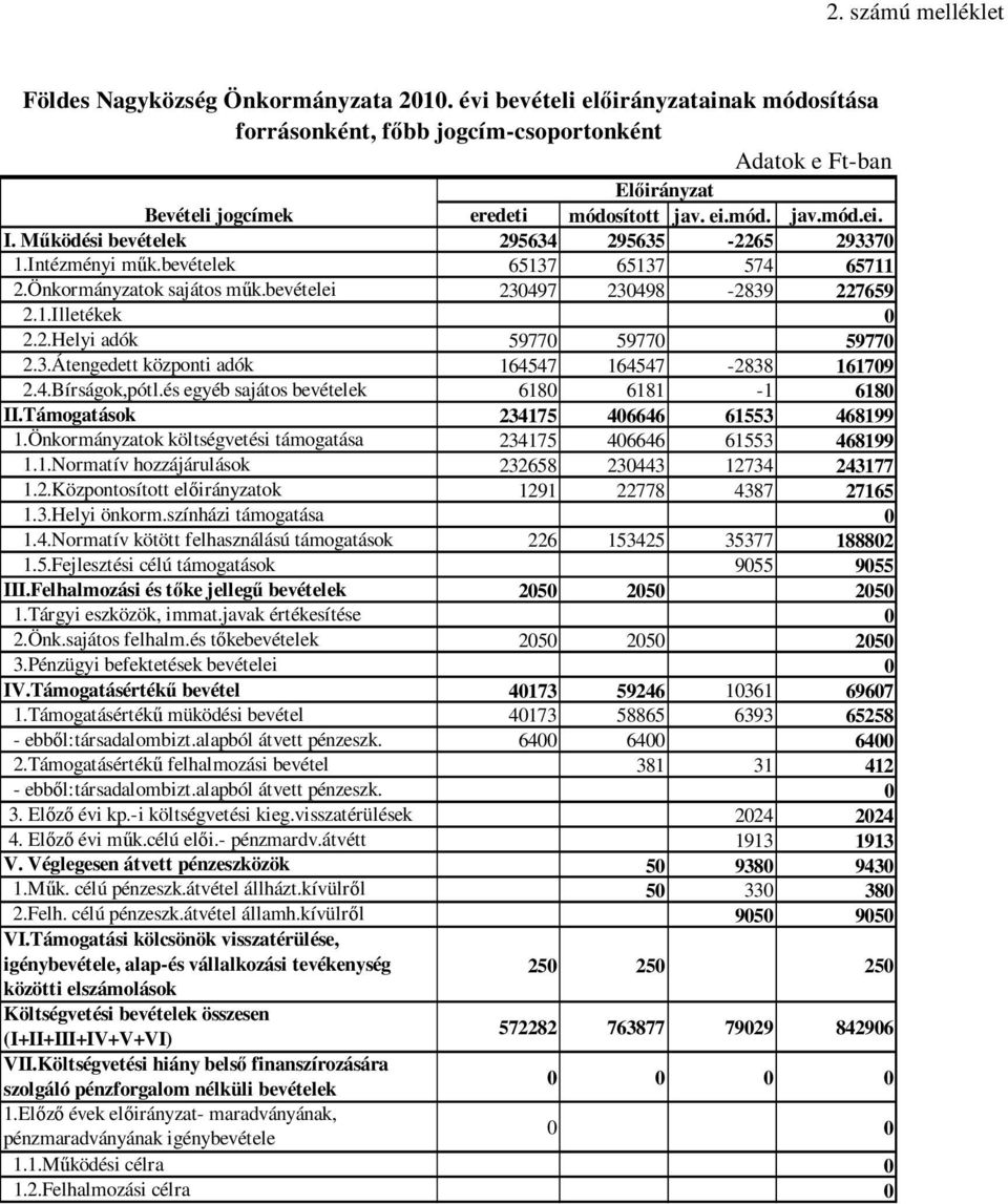 Működési bevételek 295634 295635-2265 293370 1.Intézményi műk.bevételek 65137 65137 574 65711 2.Önkormányzatok sajátos műk.bevételei 230497 230498-2839 227659 2.1.Illetékek 0 2.2.Helyi adók 59770 59770 59770 2.