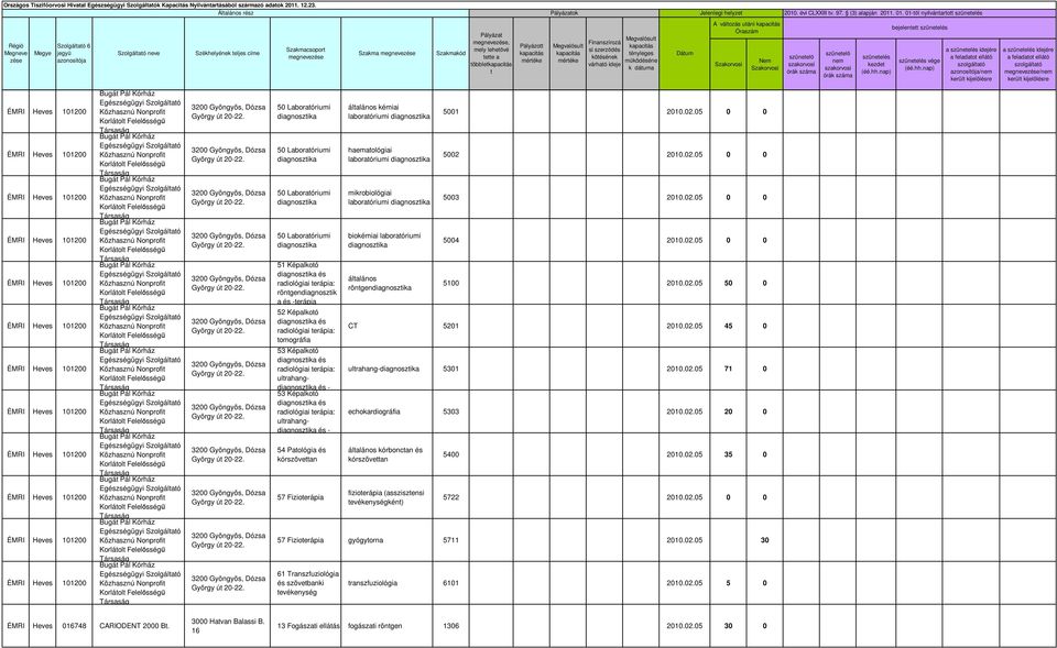 röngendiagnoszik a és -erápia 52 Képalkoó és omográfia 53 Képalkoó és ulrahang és - 53 Képalkoó és ulrahang és - 54 Paológia és kórszövean 57 Fizioerápia álalános kémiai laboraóriumi haemaológiai