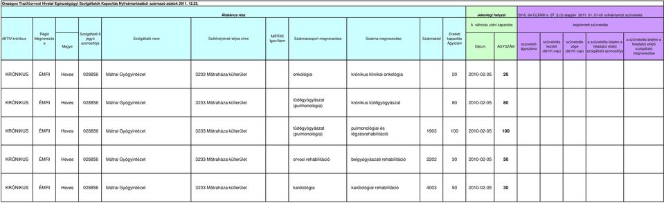 Máraháza külerüle onkológia krónikus klinikai onkológia 20 2010-02-05 20 KRÓNIKUS ÉMRI Heves 028856 Márai Gyógyinéze 3233 Máraháza külerüle üdőgyógyásza krónikus üdőgyógyásza 80 2010-02-05 80