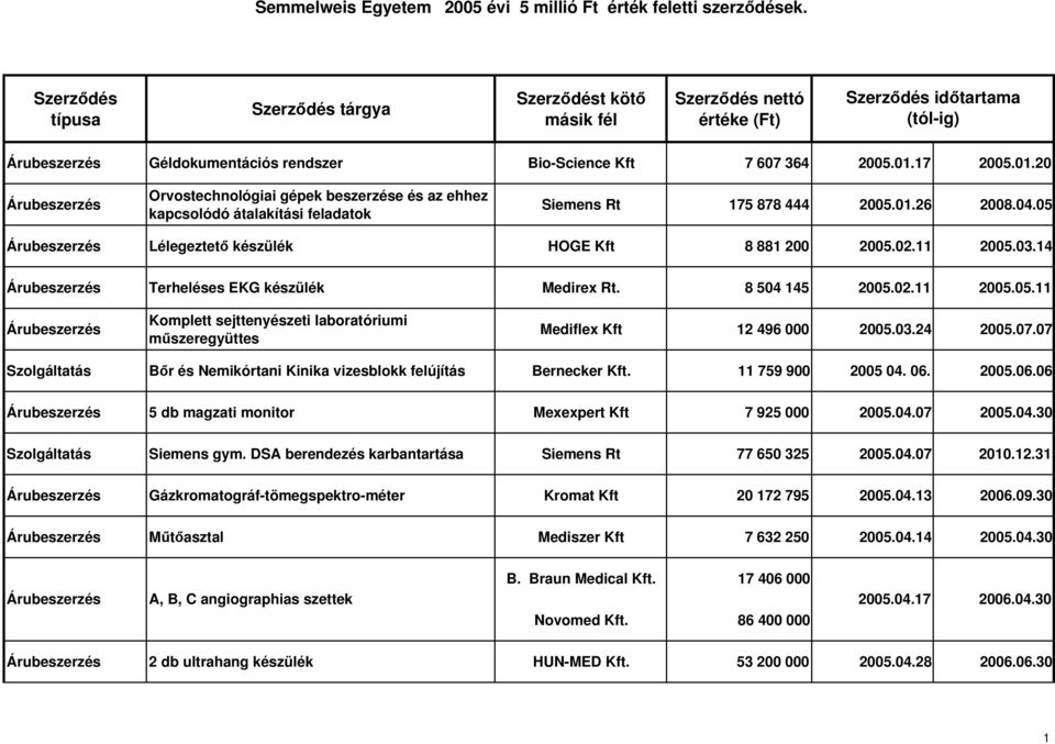 03.24 2005.07.07 Szolgáltatás Bőr és Nemikórtani Kinika vizesblokk felújítás Bernecker 11 759 900 2005 04. 06. 2005.06.06 5 db magzati monitor Mexexpert Kft 7 925 000 2005.04.07 2005.04.30 Szolgáltatás Siemens gym.