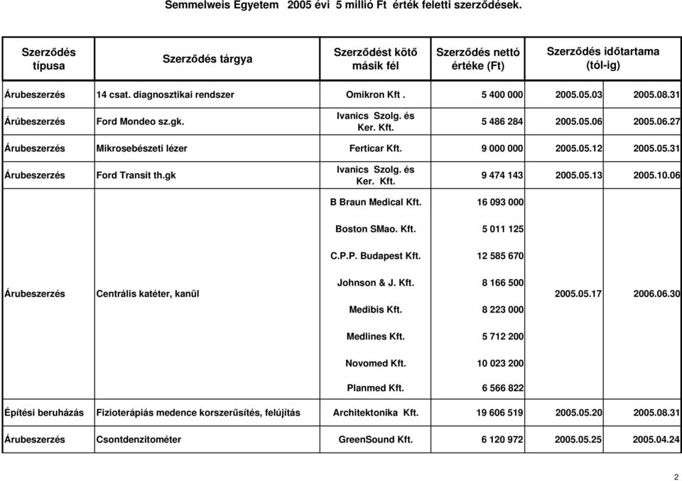 06 B Braun Medical 16 093 000 Boston SMao. 5 011 125 C.P.P. Budapest 12 585 670 Johnson & J. 8 166 500 Centrális katéter, kanül 2005.05.17 2006.06.30 Medibis 8 223 000 Medlines 5 712 200 Novomed 10 023 200 Planmed 6 566 822 Fizioterápiás medence korszerűsítés, felújítás Architektonika 19 606 519 2005.