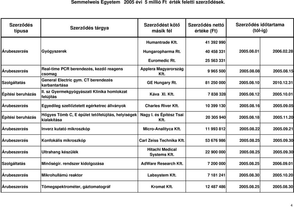 sz Gyermekgyógyászati Klinika homlokzat felújítás Applera Magyarország 9 965 500 2005.08.08 2005.08.15 GE Hungary Rt. 81 250 000 2005.08.10 