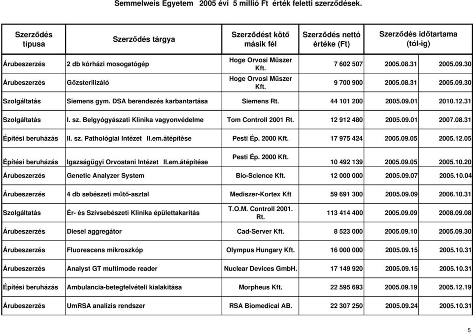 em.átépítése Pesti Ép. 2000 17 975 424 2005.09.05 2005.12.05 Igazságügyi Orvostani IntézetII.em.átépítése Pesti Ép. 2000 10 492 139 2005.09.05 2005.10.20 Genetic Analyzer System Bio-Science 12 000 000 2005.