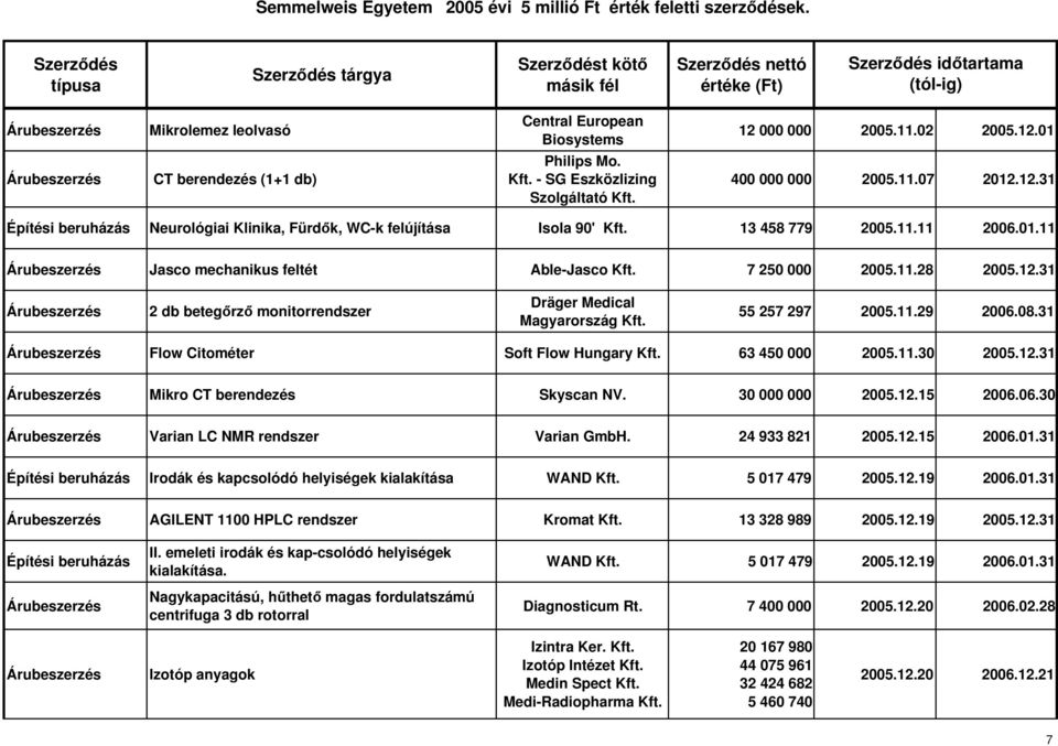11.28 2005.12.31 2 db betegőrző monitorrendszer Dräger Medical Magyarország 55 257 297 2005.11.29 2006.08.31 Flow Citométer Soft Flow Hungary 63 450 000 2005.11.30 2005.12.31 Mikro CT berendezés Skyscan NV.