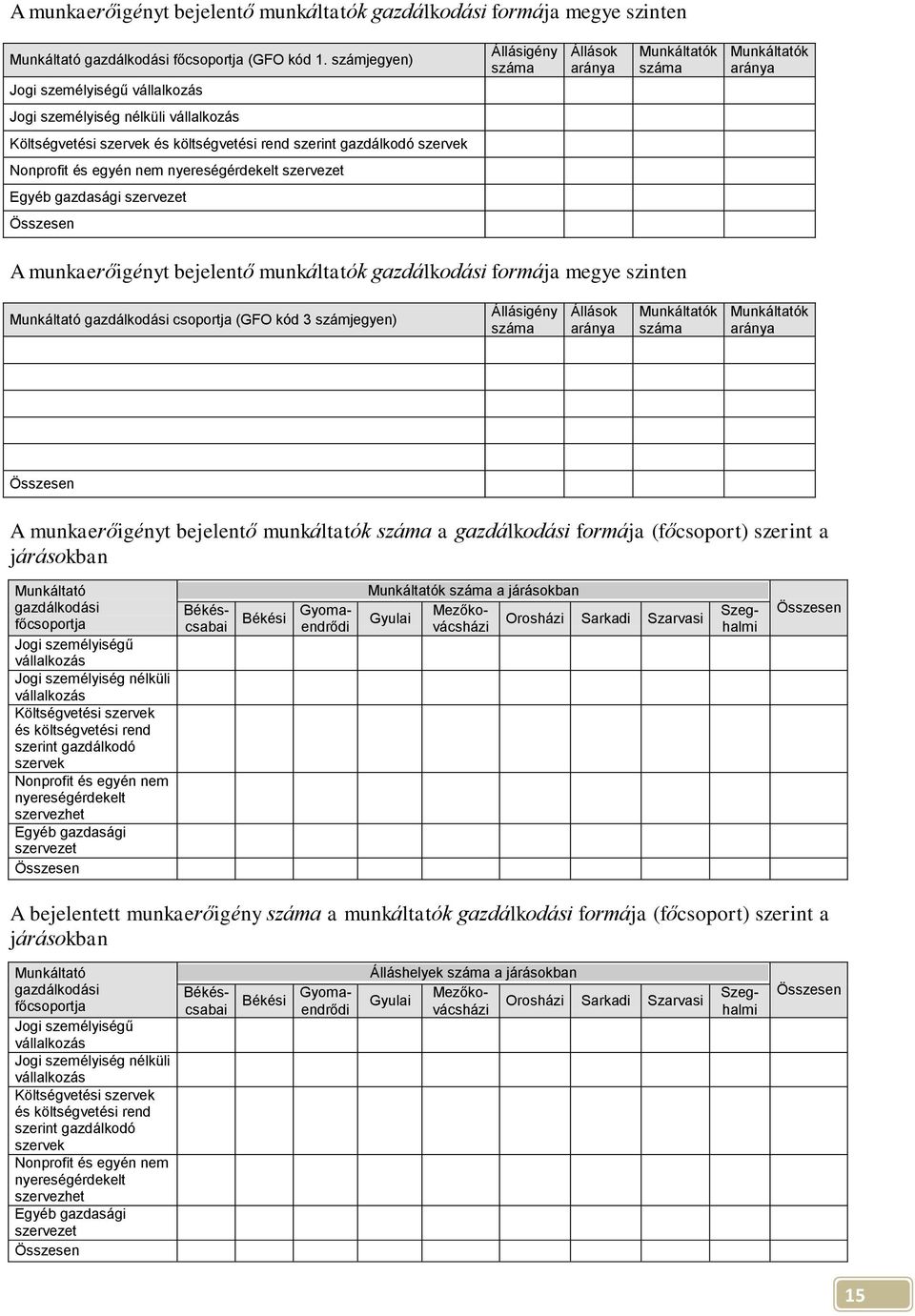 Nonprofit és egyén nem nyereségérdekelt szervezet Egyéb gazdasági szervezet A munkaerőigényt bejelentő munkáltatók gazdálkodási formája megye szinten Munkáltató gazdálkodási csoportja (GFO kód 3