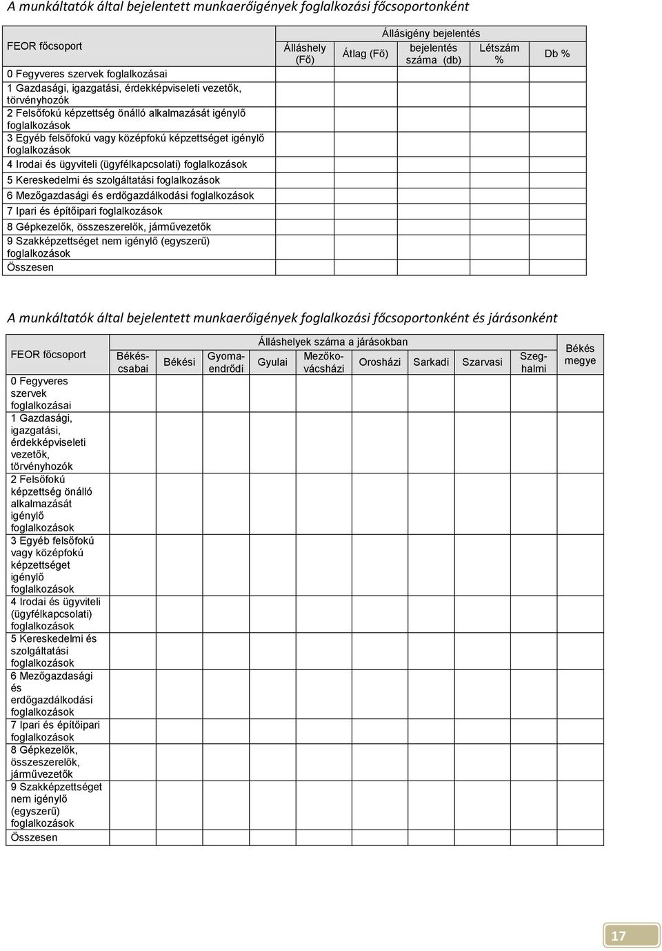 erdőgazdálkodási 7 Ipari és építőipari 8 Gépkezelők, összeszerelők, járművezetők 9 Szakképzettséget nem igénylő (egyszerű) Állásigény bejelentés Álláshely bejelentés Létszám Átlag (Fő) Db % (Fő) (db)