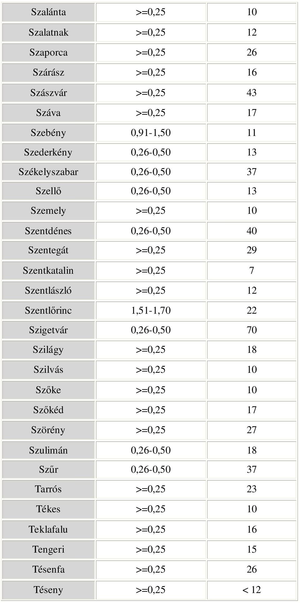 Szentlászló >=0,25 12 Szentlırinc 1,51-1,70 22 Szigetvár 0,26-0,50 70 Szilágy >=0,25 18 Szilvás >=0,25 10 Szıke >=0,25 10 Szıkéd >=0,25 17 Szörény