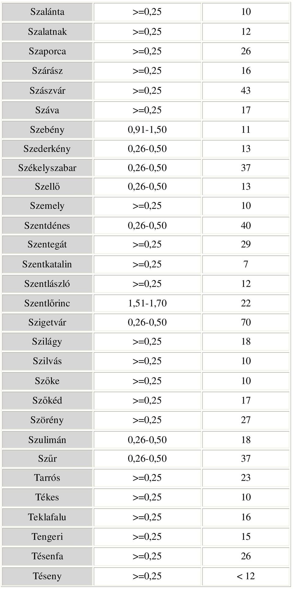 Szentlászló >=0,25 12 Szentlırinc 1,51-1,70 22 Szigetvár 0,26-0,50 70 Szilágy >=0,25 18 Szilvás >=0,25 10 Szıke >=0,25 10 Szıkéd >=0,25 17 Szörény