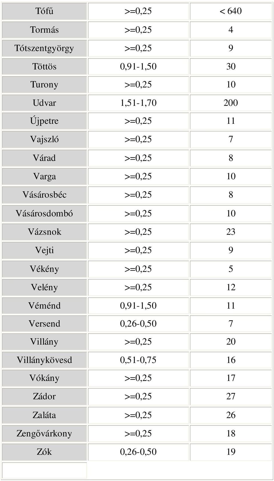 Vázsnok >=0,25 23 Vejti >=0,25 9 Vékény >=0,25 5 Velény >=0,25 12 Véménd 0,91-1,50 11 Versend 0,26-0,50 7 Villány