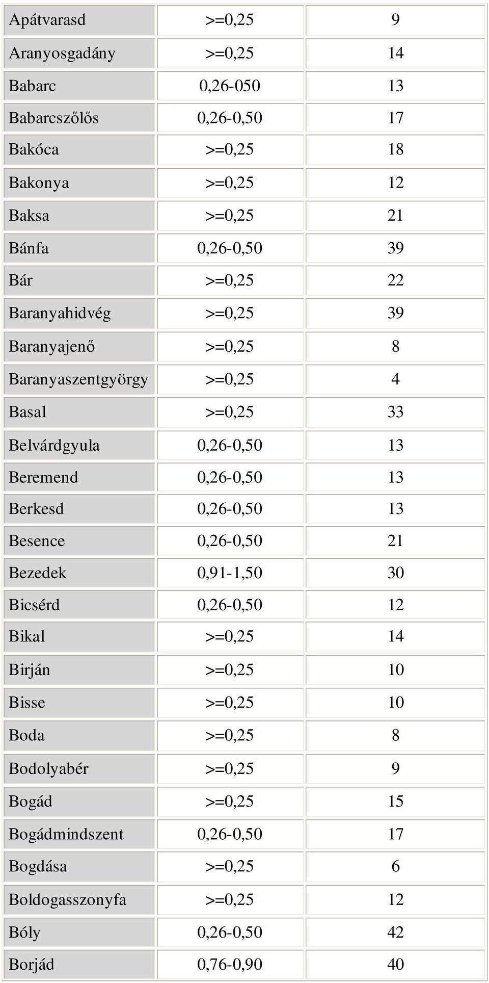 0,26-0,50 13 Berkesd 0,26-0,50 13 Besence 0,26-0,50 21 Bezedek 0,91-1,50 30 Bicsérd 0,26-0,50 12 Bikal >=0,25 14 Birján >=0,25 10 Bisse >=0,25 10 Boda