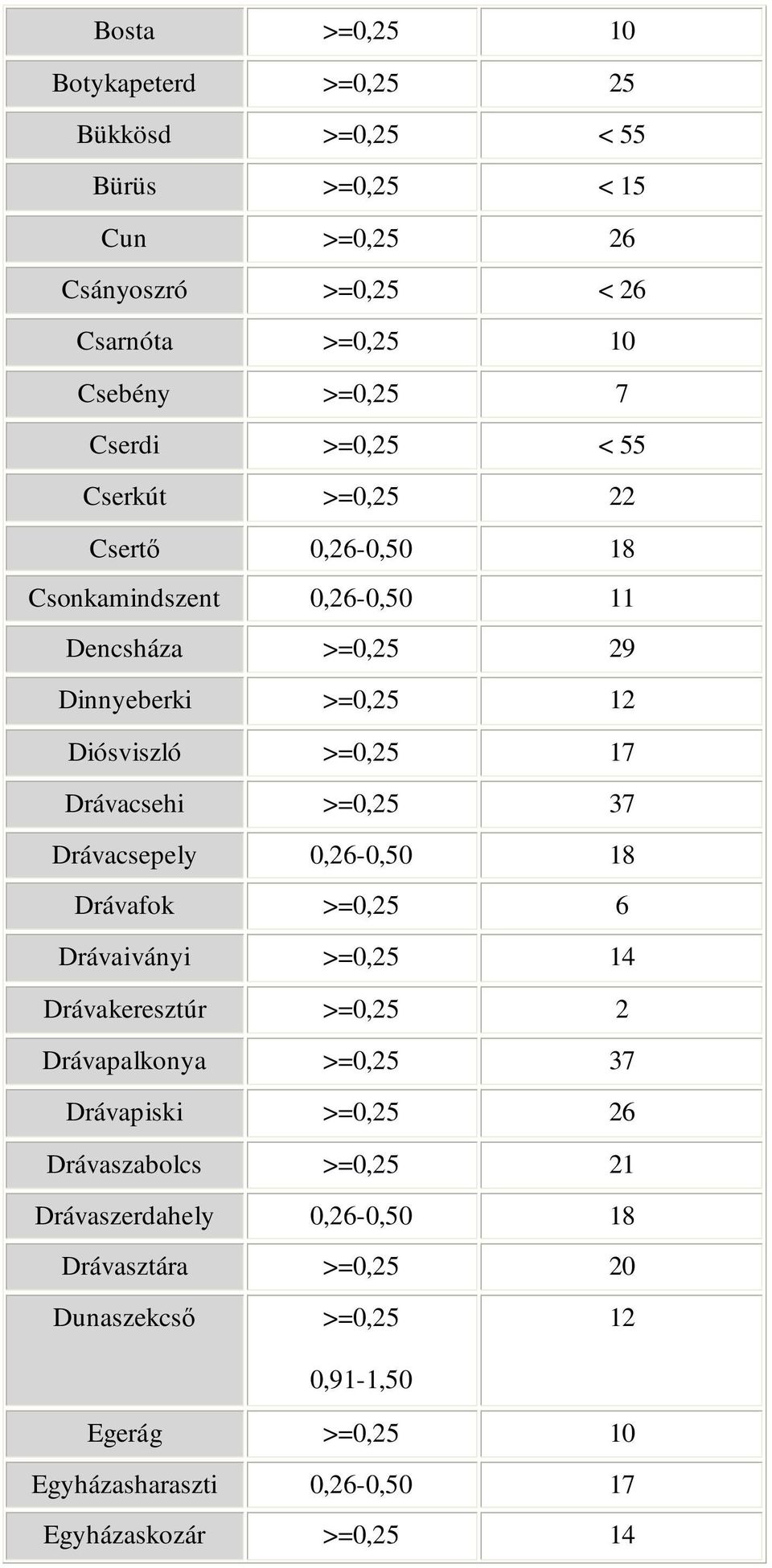 >=0,25 37 Drávacsepely 0,26-0,50 18 Drávafok >=0,25 6 Drávaiványi >=0,25 14 Drávakeresztúr >=0,25 2 Drávapalkonya >=0,25 37 Drávapiski >=0,25 26