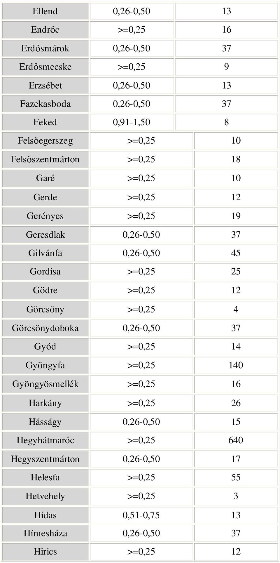 >=0,25 25 Gödre >=0,25 12 Görcsöny >=0,25 4 Görcsönydoboka 0,26-0,50 37 Gyód >=0,25 14 Gyöngyfa >=0,25 140 Gyöngyösmellék >=0,25 16 Harkány >=0,25 26