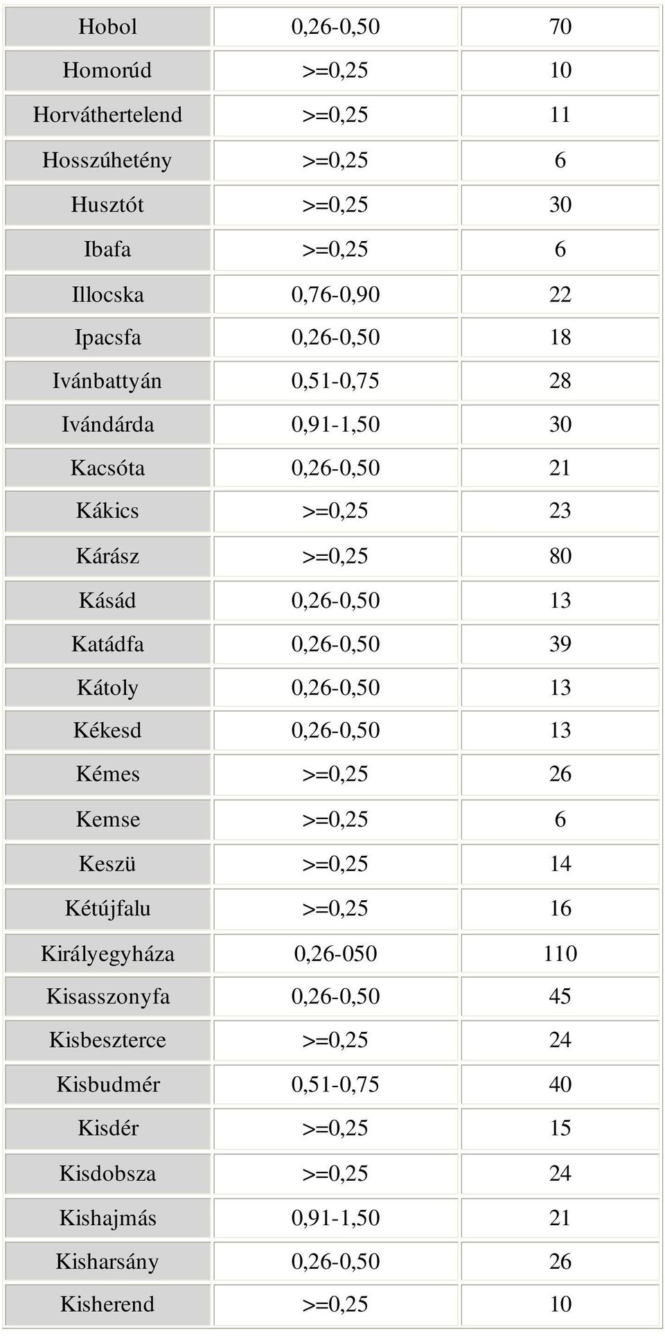 39 Kátoly 0,26-0,50 13 Kékesd 0,26-0,50 13 Kémes >=0,25 26 Kemse >=0,25 6 Keszü >=0,25 14 Kétújfalu >=0,25 16 Királyegyháza 0,26-050 110 Kisasszonyfa