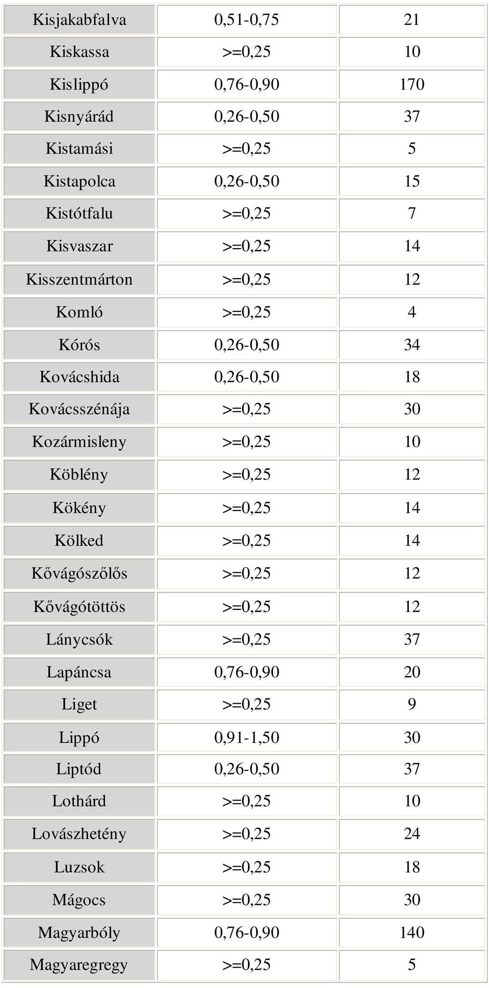 Köblény >=0,25 12 Kökény >=0,25 14 Kölked >=0,25 14 Kıvágószılıs >=0,25 12 Kıvágótöttös >=0,25 12 Lánycsók >=0,25 37 Lapáncsa 0,76-0,90 20 Liget >=0,25 9