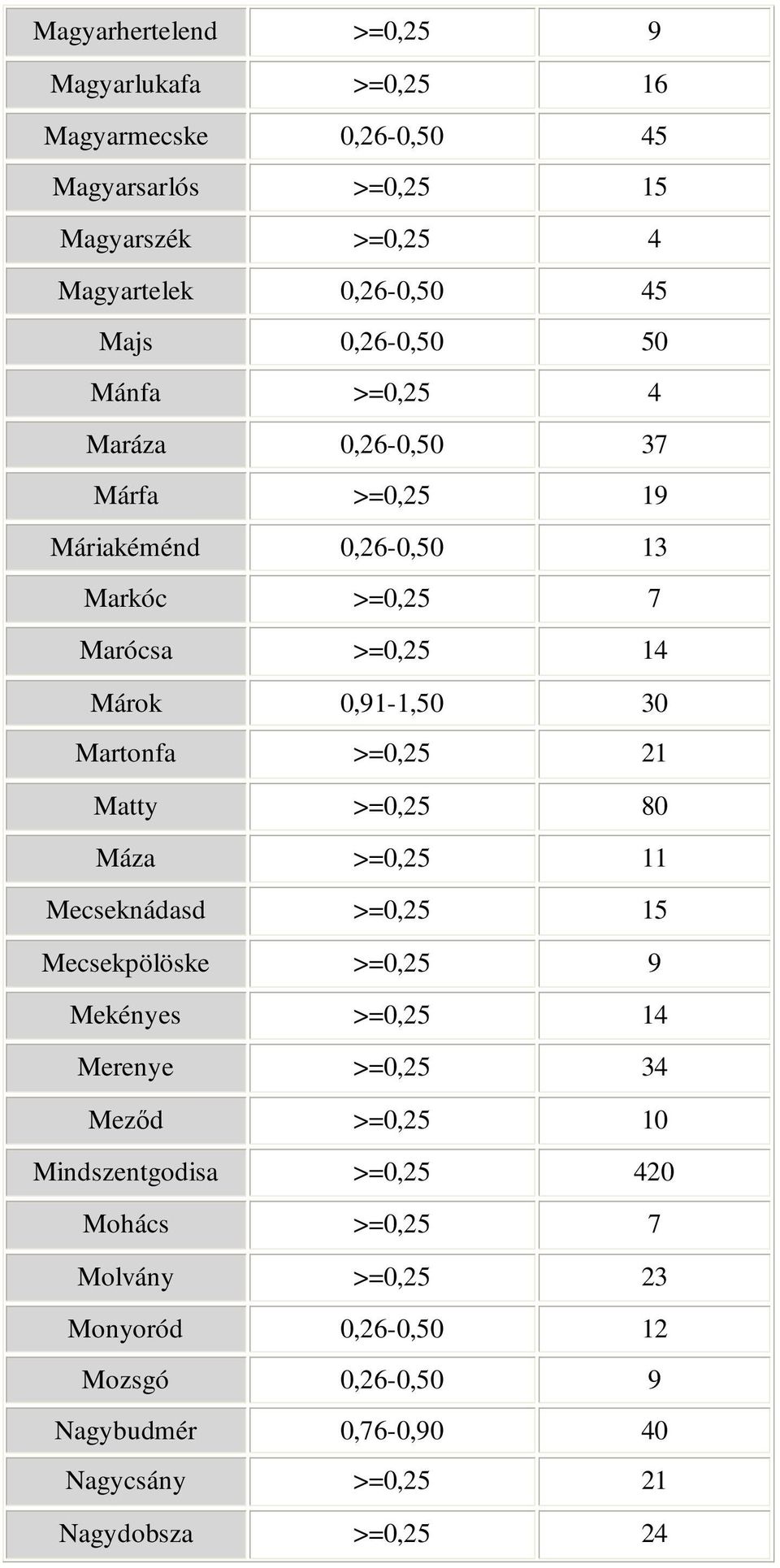 >=0,25 21 Matty >=0,25 80 Máza >=0,25 11 Mecseknádasd >=0,25 15 Mecsekpölöske >=0,25 9 Mekényes >=0,25 14 Merenye >=0,25 34 Mezıd >=0,25 10