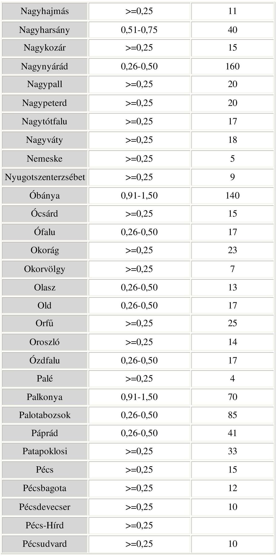 Okorvölgy >=0,25 7 Olasz 0,26-0,50 13 Old 0,26-0,50 17 Orfő >=0,25 25 Oroszló >=0,25 14 Ózdfalu 0,26-0,50 17 Palé >=0,25 4 Palkonya 0,91-1,50 70