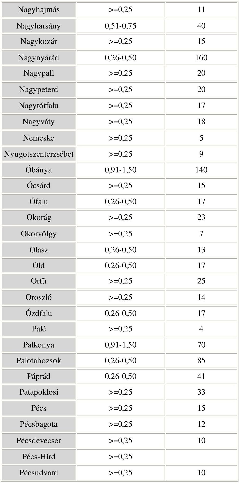 Okorvölgy >=0,25 7 Olasz 0,26-0,50 13 Old 0,26-0,50 17 Orfő >=0,25 25 Oroszló >=0,25 14 Ózdfalu 0,26-0,50 17 Palé >=0,25 4 Palkonya 0,91-1,50 70