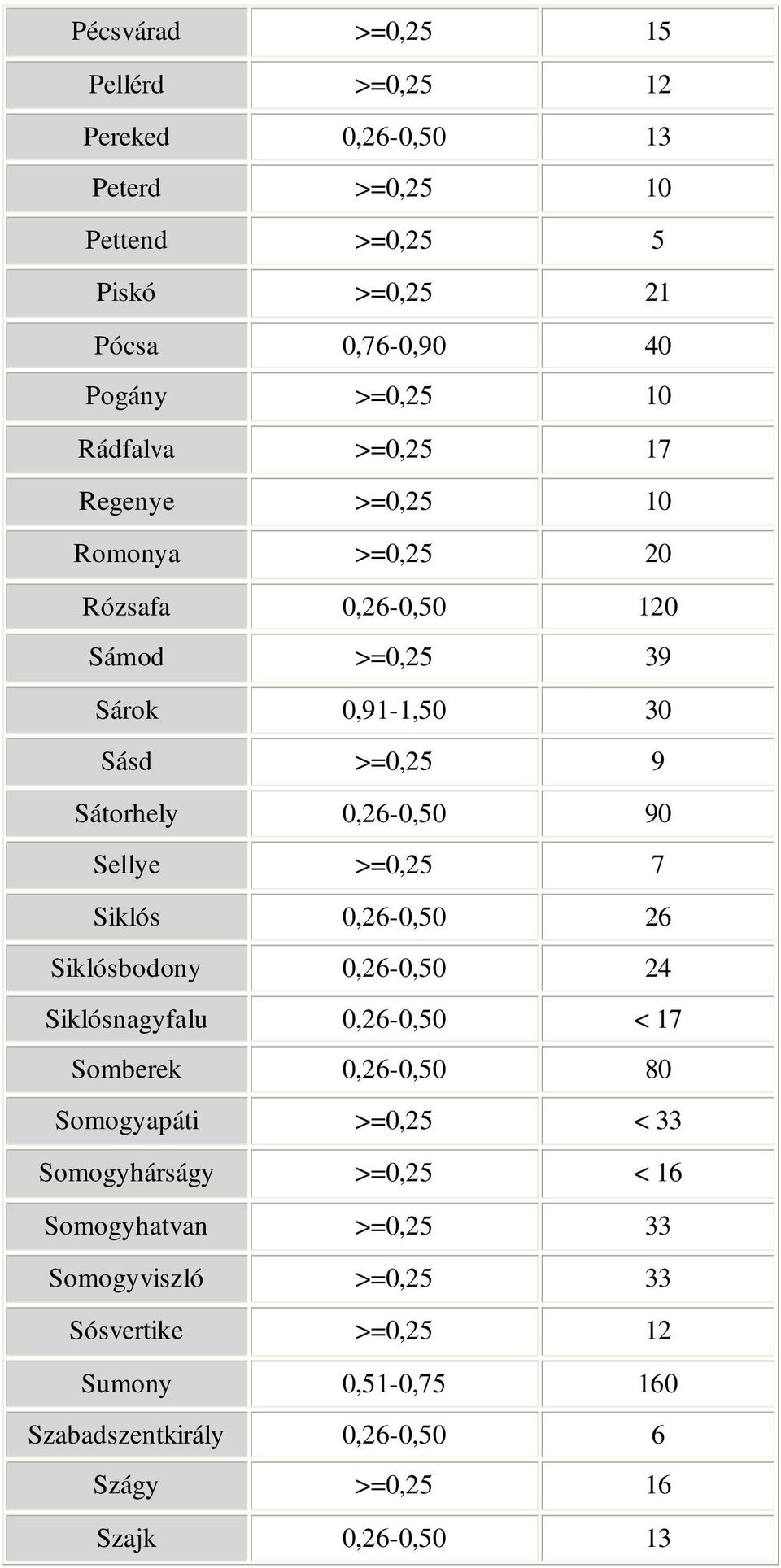 Sellye >=0,25 7 Siklós 0,26-0,50 26 Siklósbodony 0,26-0,50 24 Siklósnagyfalu 0,26-0,50 < 17 Somberek 0,26-0,50 80 Somogyapáti >=0,25 < 33 Somogyhárságy