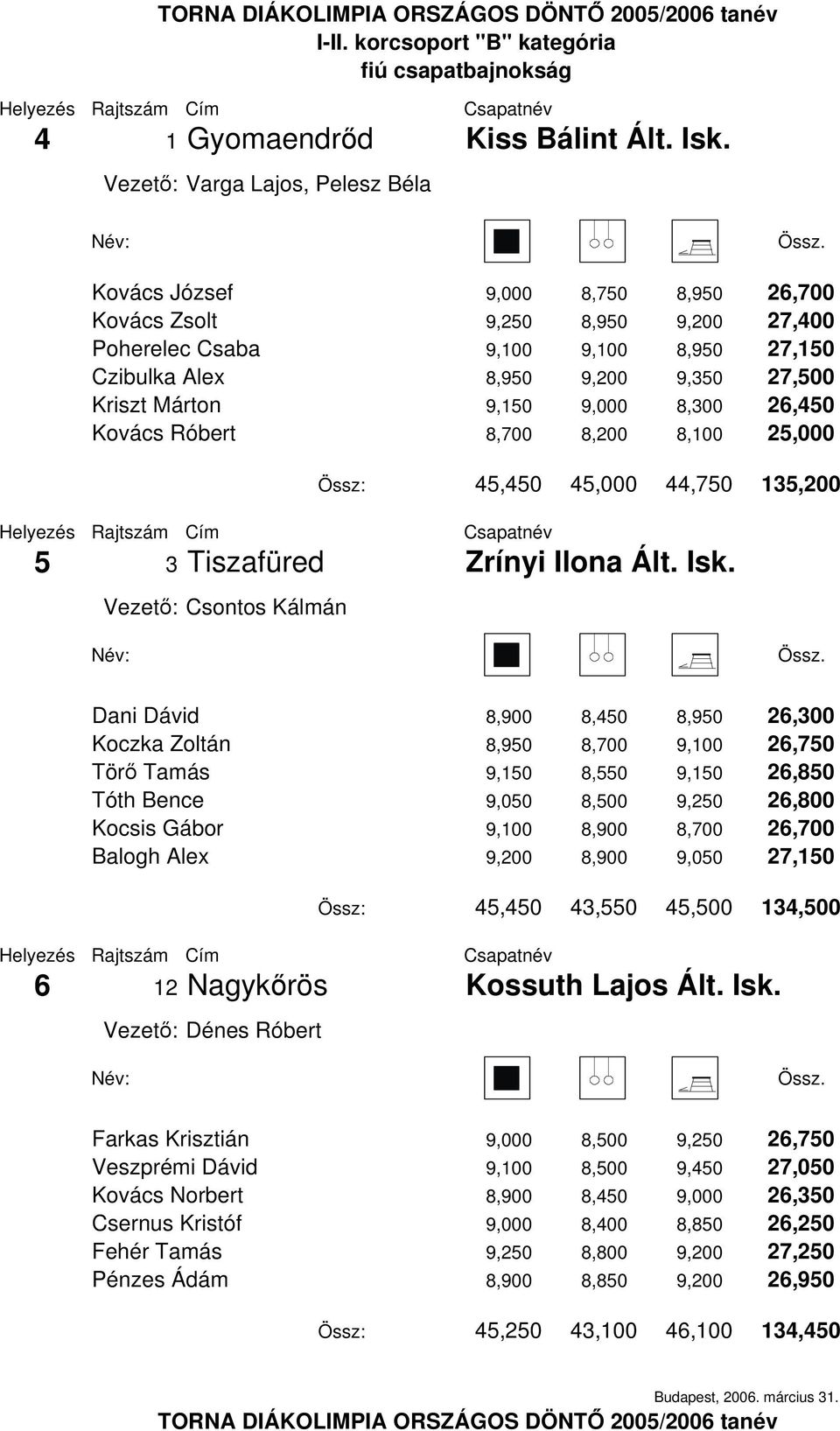 Márton 9,150 9,000 8,300 26,450 Kovács Róbert 8,700 8,200 8,100 25,000 Össz: 45,450 45,000 44,750 135,200 5 3 Tiszafüred Zrínyi Ilona Ált. Isk.