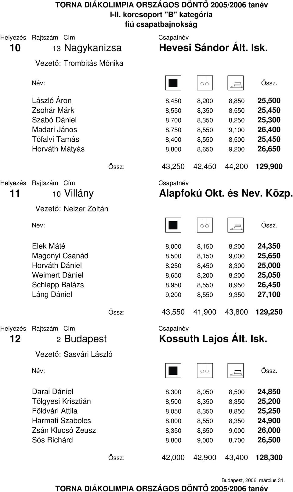 8,550 8,500 25,450 Horváth Mátyás 8,800 8,650 9,200 26,650 Össz: 43,250 42,450 44,200 129,900 11 10 Villány Alapfokú Okt. és Nev. Közp.