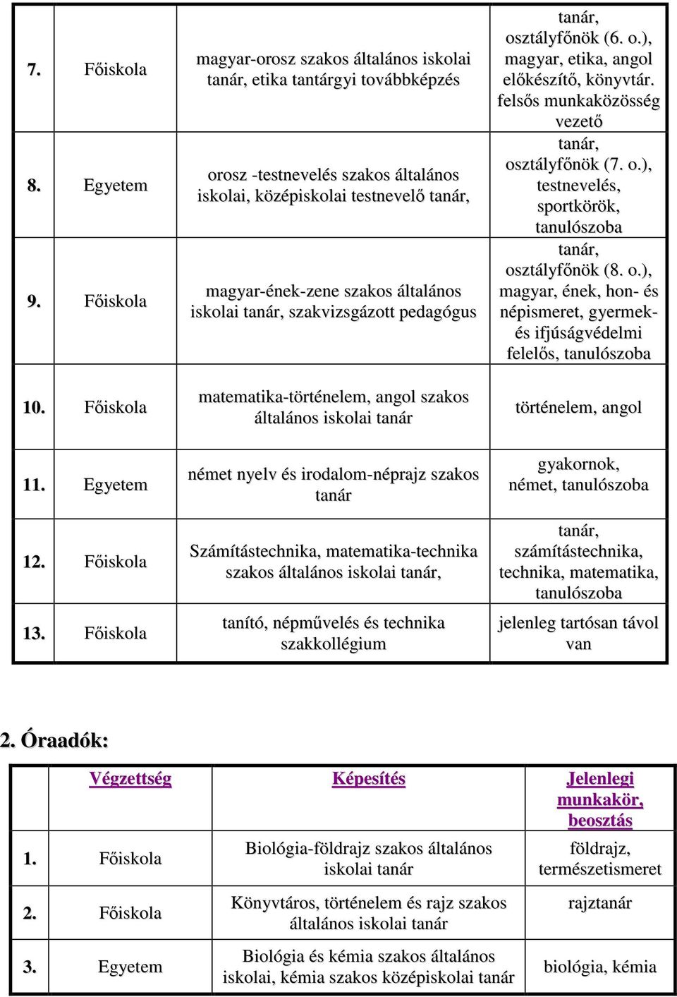 szakvizsgázott pedagógus matematika-történelem, angol szakos általános iskolai tanár német nyelv és irodalom-néprajz szakos tanár Számítástechnika, matematika-technika szakos általános iskolai