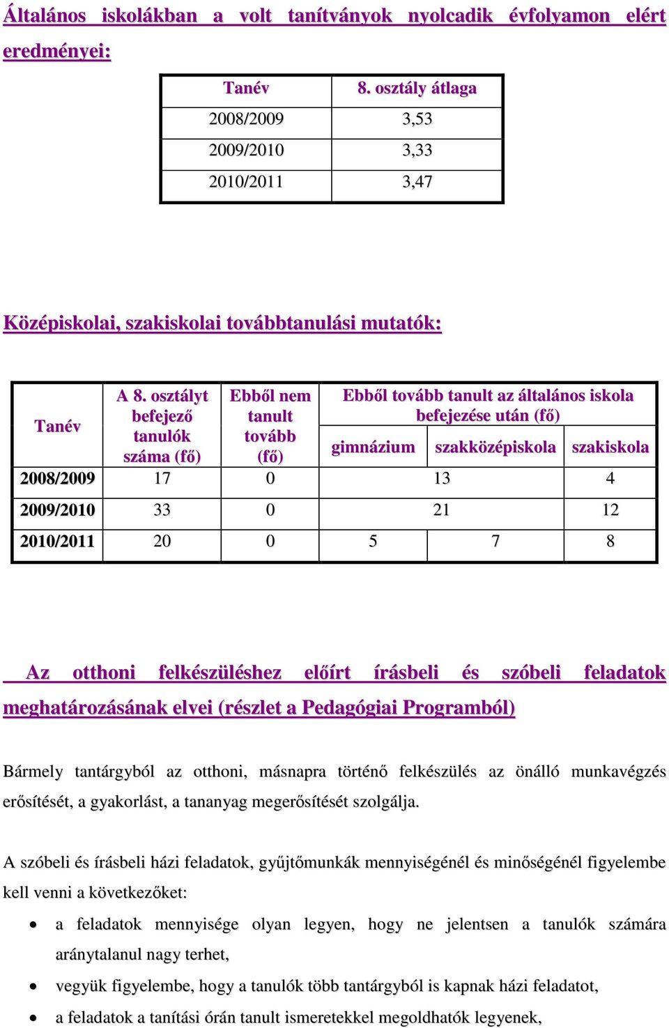 osztályt befejező tanulók száma (fő) Ebből nem tanult tovább (fő) Ebből tovább tanult az általános iskola befejezése után (fő) gimnázium szakközépiskola szakiskola 2008/2009 17 0 13 4 2009/2010 33 0