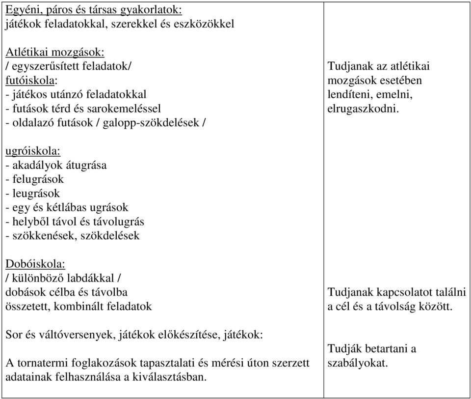 ugróiskola: - akadályok átugrása - felugrások - leugrások - egy és kétlábas ugrások - helyből távol és távolugrás - szökkenések, szökdelések Dobóiskola: / különböző labdákkal / dobások célba és