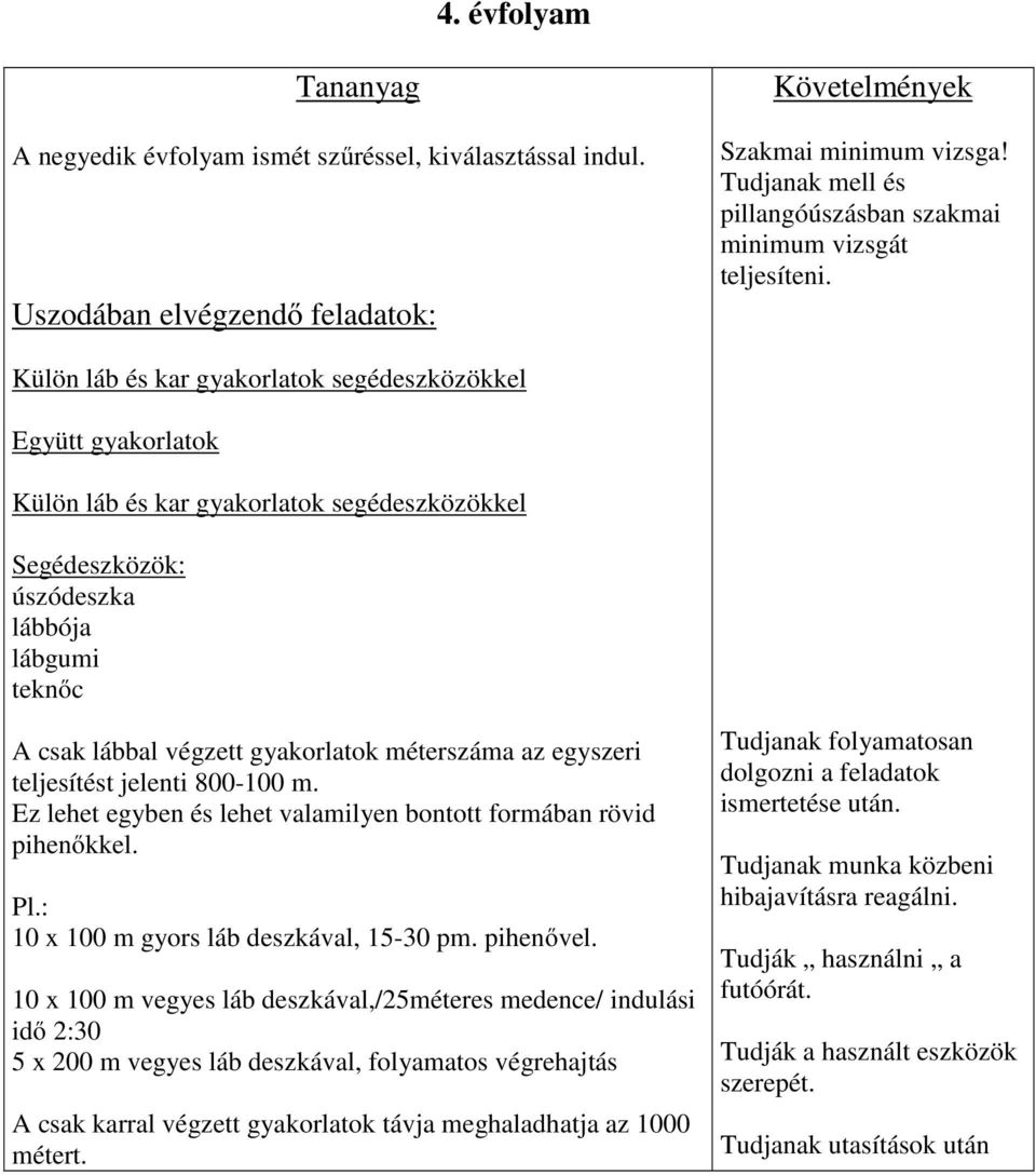 Külön láb és kar gyakorlatok segédeszközökkel Együtt gyakorlatok Külön láb és kar gyakorlatok segédeszközökkel Segédeszközök: úszódeszka lábbója lábgumi teknőc A csak lábbal végzett gyakorlatok