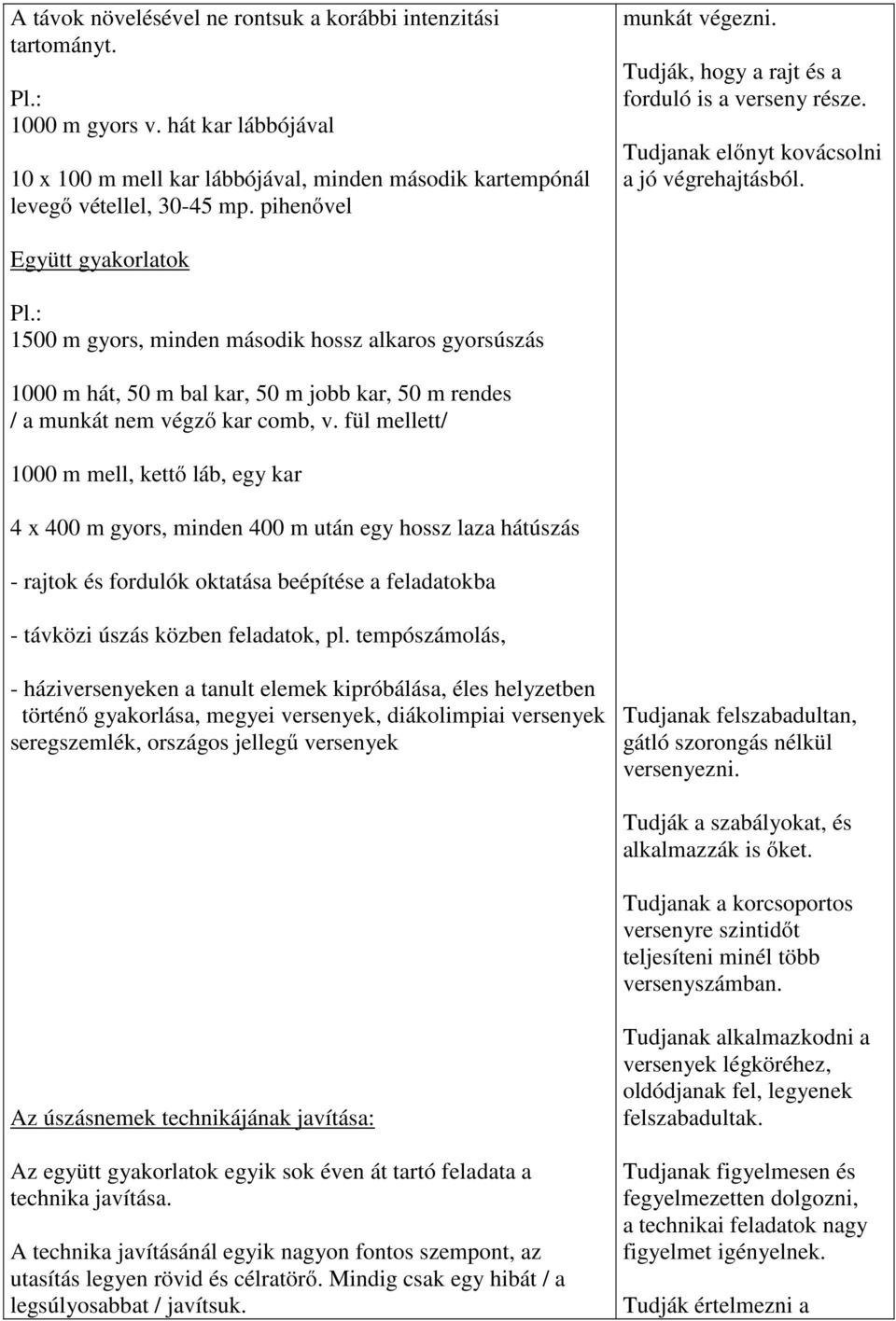 : 1500 m gyors, minden második hossz alkaros gyorsúszás 1000 m hát, 50 m bal kar, 50 m jobb kar, 50 m rendes / a munkát nem végző kar comb, v.