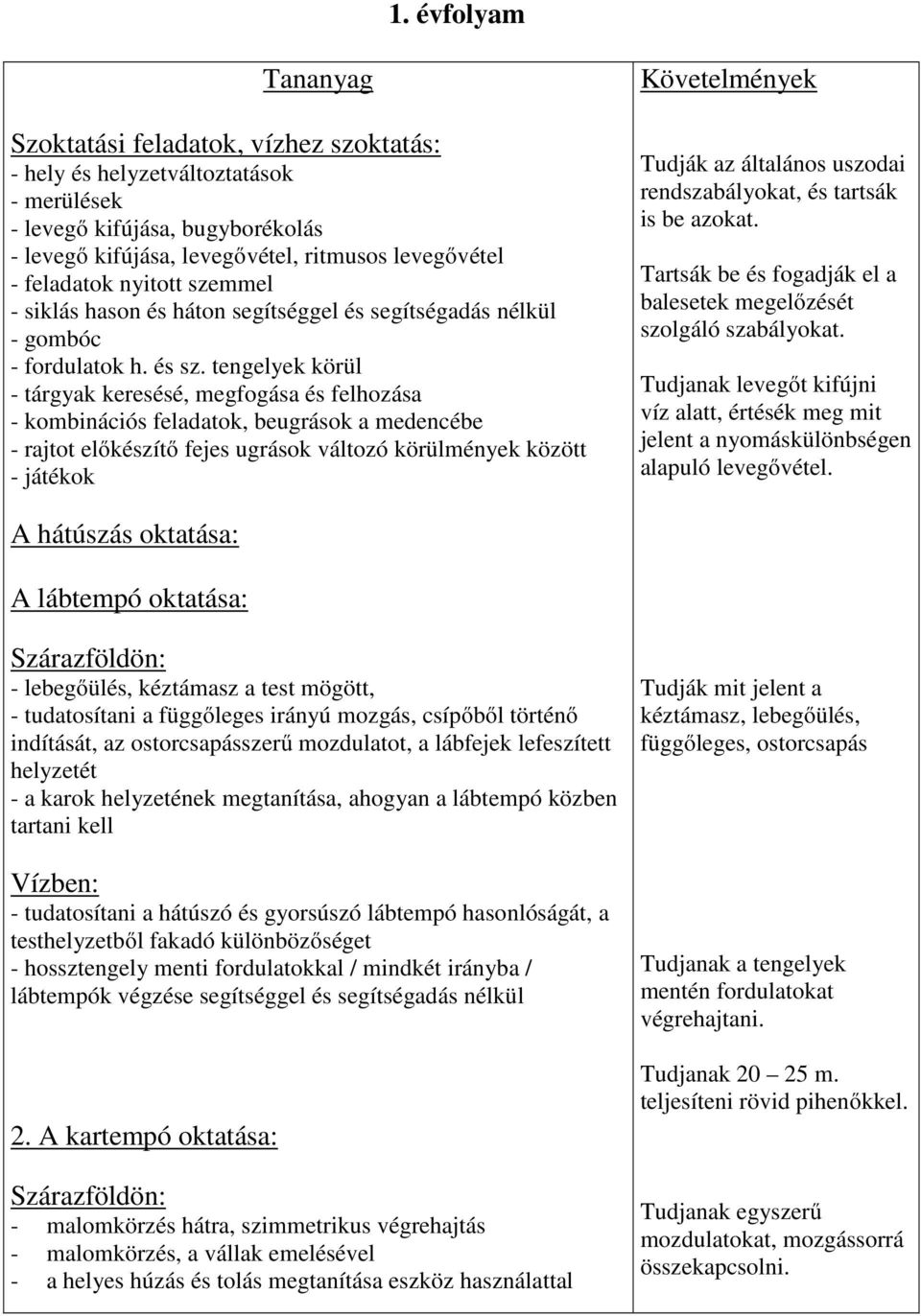 tengelyek körül - tárgyak keresésé, megfogása és felhozása - kombinációs feladatok, beugrások a medencébe - rajtot előkészítő fejes ugrások változó körülmények között - játékok Követelmények Tudják