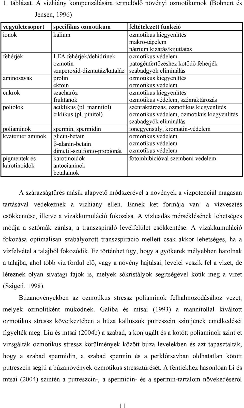 kizárás/kijuttatás fehérjék aminosavak cukrok poliolok LEA fehérjék/dehidrinek ozmotin szuperoxid-dizmutáz/kataláz prolin ektoin szacharóz fruktánok aciklikus (pl. mannitol) ciklikus (pl.