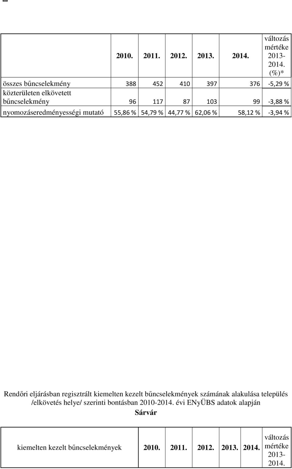 nyomozáseredményességi mutató 55,86 % 54,79 % 44,77 % 62,06 % 58,12 % -3,94 % Rendőri eljárásban regisztrált kiemelten kezelt