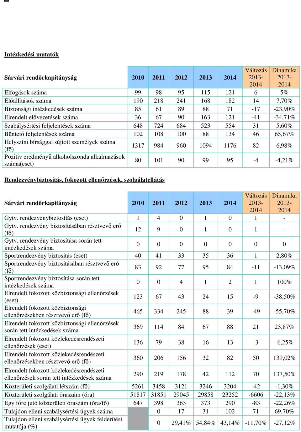 száma 102 108 100 88 134 46 65,67% Helyszíni bírsággal sújtott személyek száma (fő) 1317 984 960 1094 1176 82 6,98% Pozitív eredményű alkoholszonda alkalmazások száma(eset) 80 101 90 99 95-4 -4,21%