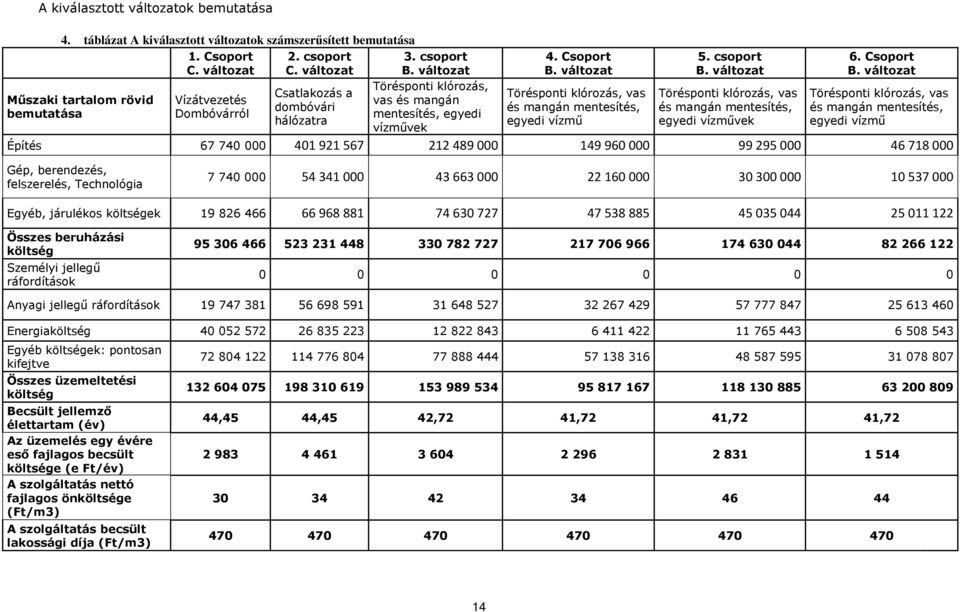 változat Törésponti klórozás, vas és mangán mentesítés, egyedi vízmő 5. csoport B. változat Törésponti klórozás, vas és mangán mentesítés, egyedi vízmővek 6. Csoport B.