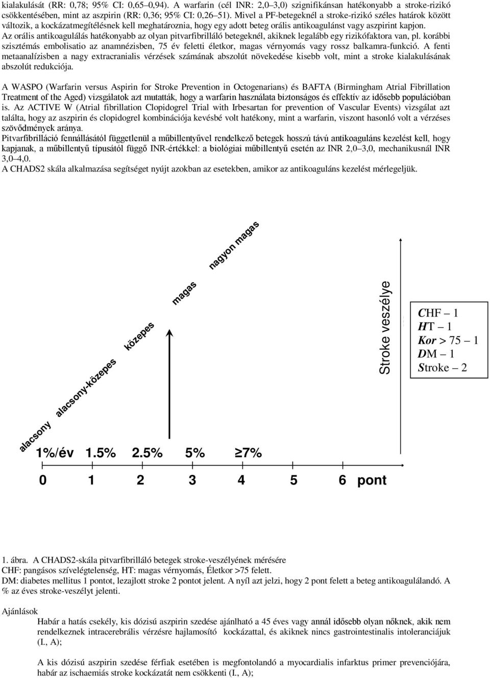 Az orális antikoagulálás hatékonyabb az olyan pitvarfibrilláló betegeknél, akiknek legalább egy rizikófaktora van, pl.
