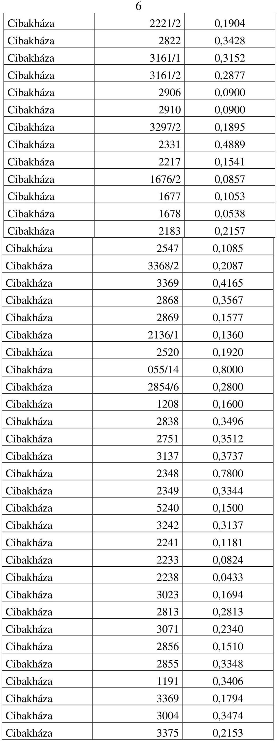 Cibakháza 2869 0,1577 Cibakháza 2136/1 0,1360 Cibakháza 2520 0,1920 Cibakháza 055/14 0,8000 Cibakháza 2854/6 0,2800 Cibakháza 1208 0,1600 Cibakháza 2838 0,3496 Cibakháza 2751 0,3512 Cibakháza 3137