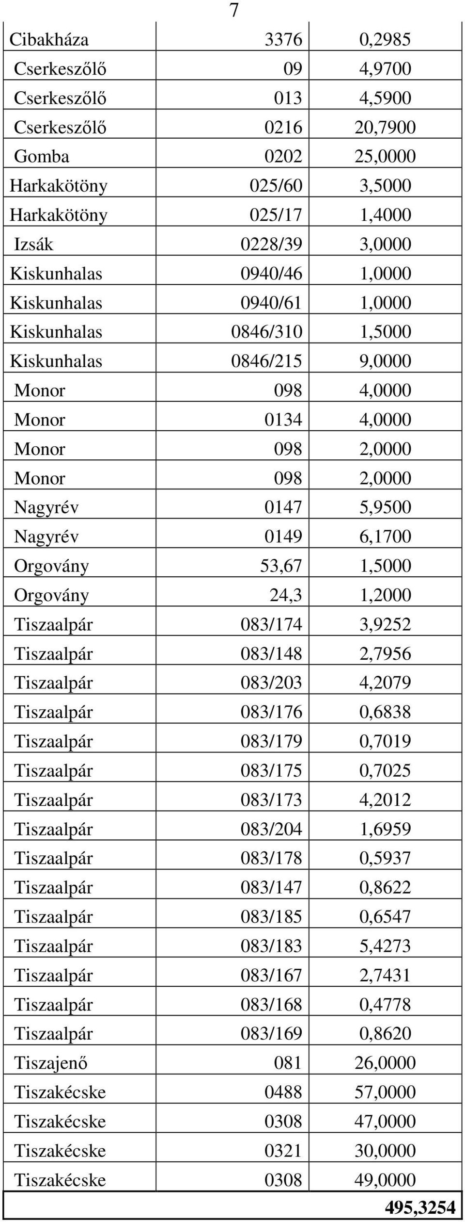 6,1700 Orgovány 53,67 1,5000 Orgovány 24,3 1,2000 Tiszaalpár 083/174 3,9252 Tiszaalpár 083/148 2,7956 Tiszaalpár 083/203 4,2079 Tiszaalpár 083/176 0,6838 Tiszaalpár 083/179 0,7019 Tiszaalpár 083/175
