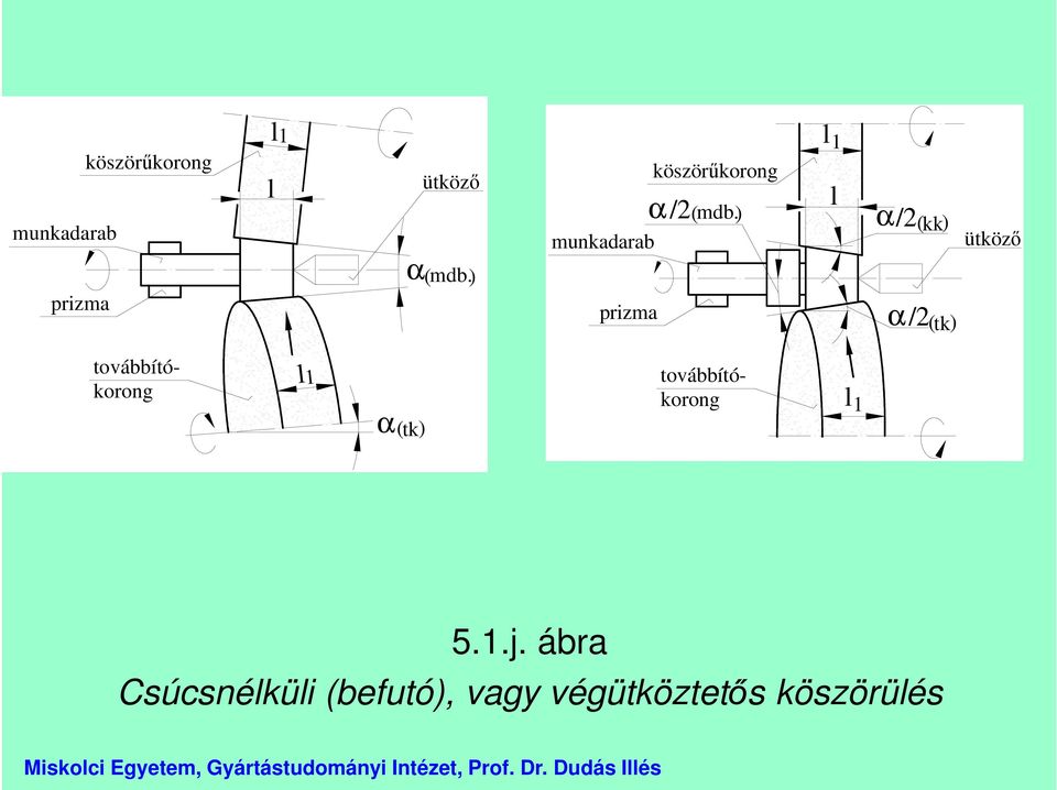 ) prizma α/2 ) (tk l1 α (tk) továbbítókorong továbbítókorong