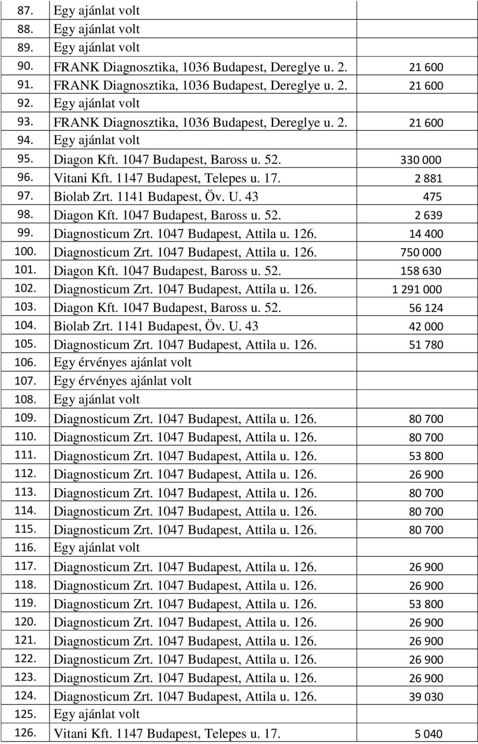 2 881 97. Biolab Zrt. 1141 Budapest, Öv. U. 43 475 98. Diagon Kft. 1047 Budapest, Baross u. 52. 2 639 99. Diagnosticum Zrt. 1047 Budapest, Attila u. 126. 14 400 100. Diagnosticum Zrt. 1047 Budapest, Attila u. 126. 750 000 101.