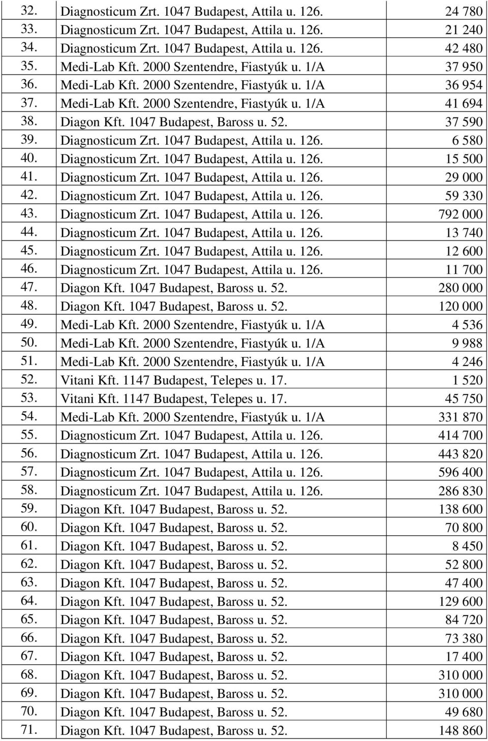 37 590 39. Diagnosticum Zrt. 1047 Budapest, Attila u. 126. 6 580 40. Diagnosticum Zrt. 1047 Budapest, Attila u. 126. 15 500 41. Diagnosticum Zrt. 1047 Budapest, Attila u. 126. 29 000 42.