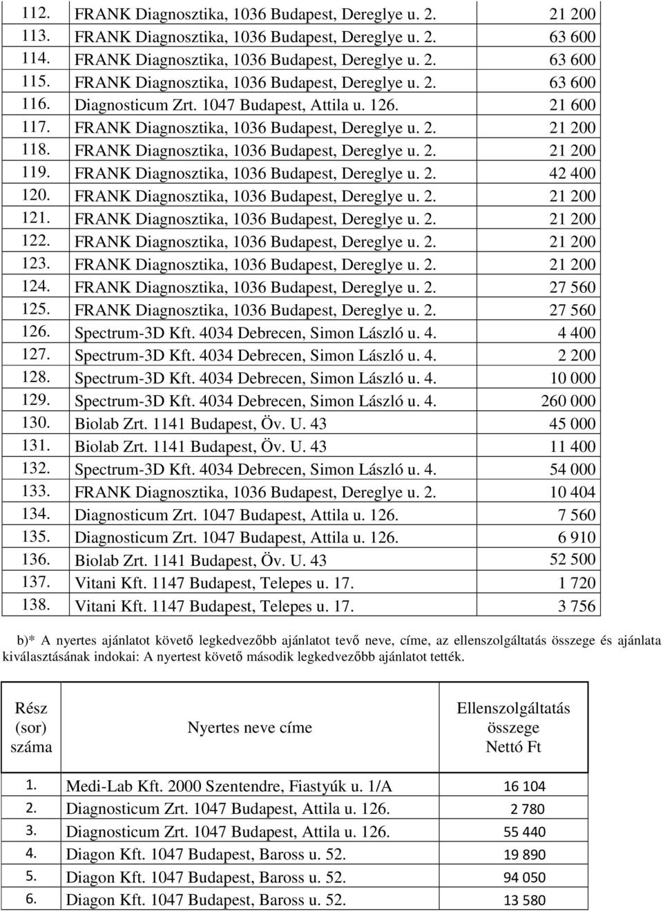 FRANK Diagnosztika, 1036 Budapest, Dereglye u. 2. 21 200 119. FRANK Diagnosztika, 1036 Budapest, Dereglye u. 2. 42 400 120. FRANK Diagnosztika, 1036 Budapest, Dereglye u. 2. 21 200 121.