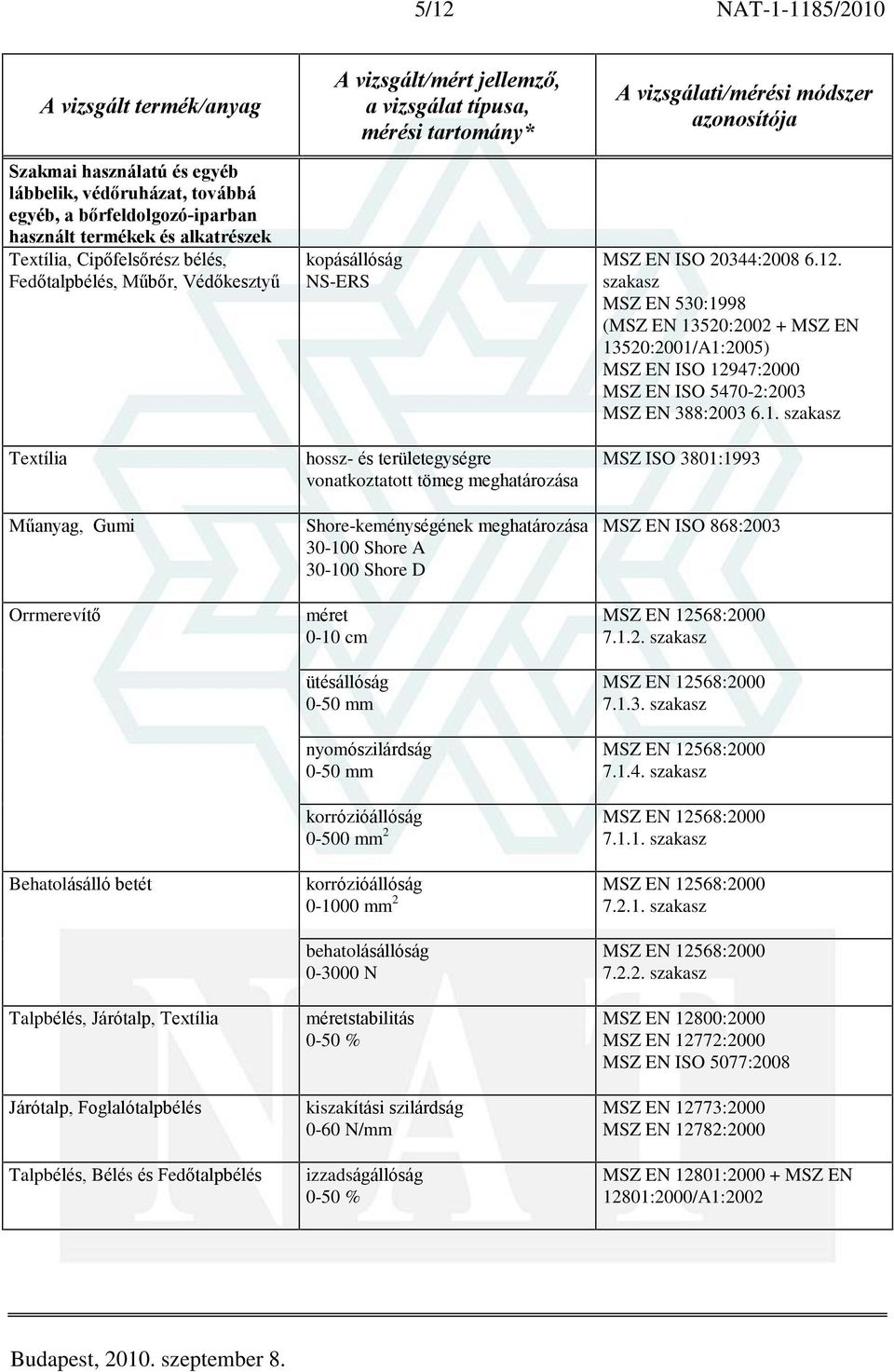 MSZ EN 530:1998 (MSZ EN 13520:2002 + MSZ EN 13520:2001/A1:2005) MSZ EN ISO 12947:2000 MSZ EN ISO 5470-2:2003 MSZ EN 388:2003 6.1. MSZ ISO 3801:1993 MSZ EN ISO 868:2003 MSZ EN 12568:2000 7.1.2. MSZ EN 12568:2000 7.1.3. MSZ EN 12568:2000 7.1.4. korrózióállóság MSZ EN 12568:2000 0-500 mm 2 7.