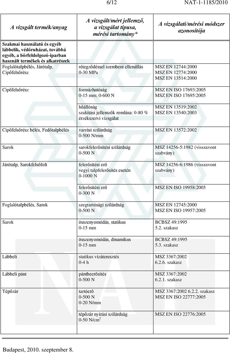 felerõsítési erõ vegyi talpfelerõsítés esetén 0-1000 N felerõsítési erõ 0-300 N szegtartósági szilárdság 0-500 N összenyomódás, statikus 0-15 mm összenyomódás, dinamikus 0-15 mm statikus