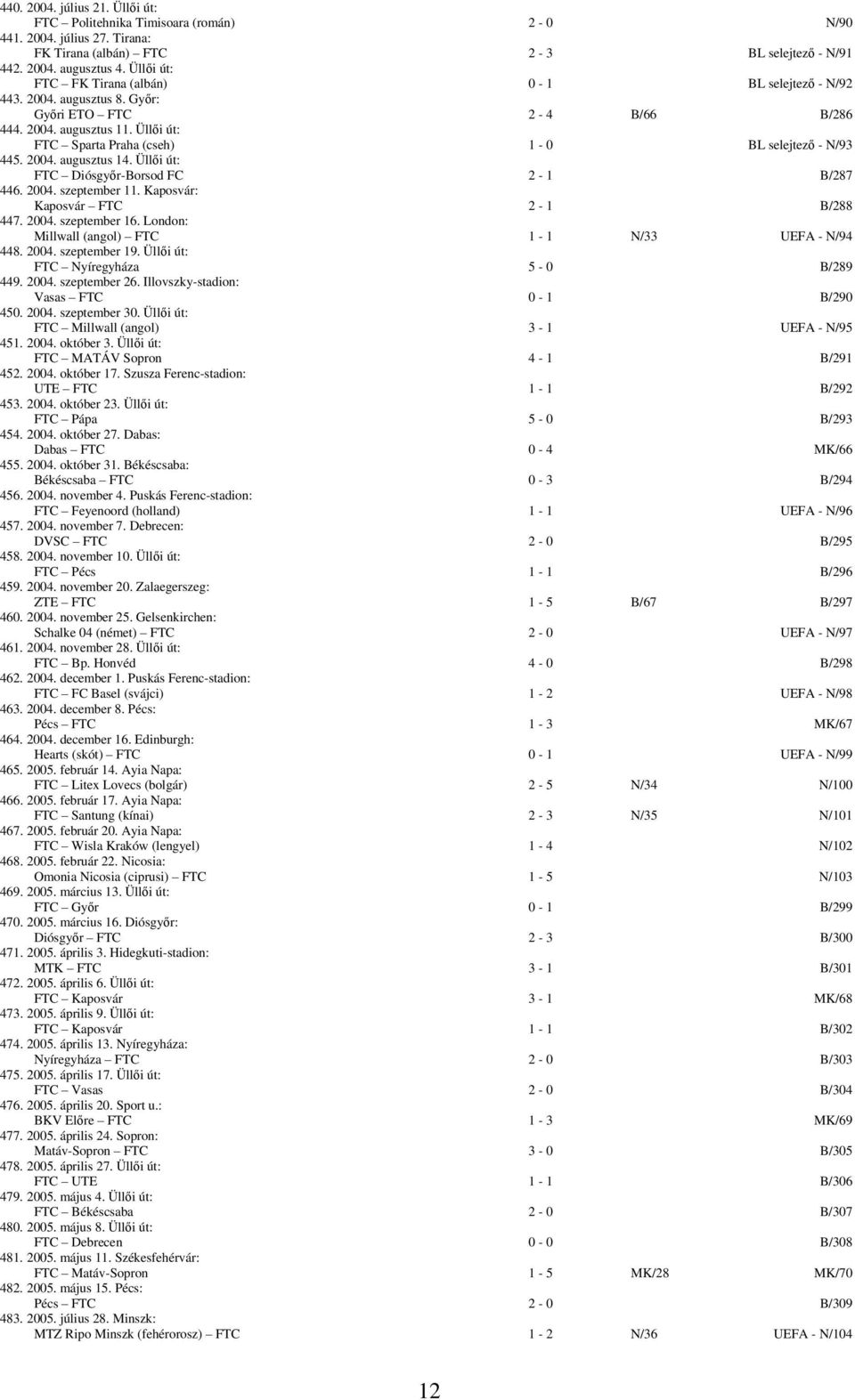 Üllői út: FTC Sparta Praha (cseh) 1-0 BL selejtező - N/93 445. 2004. augusztus 14. Üllői út: FTC Diósgyőr-Borsod FC 2-1 B/287 446. 2004. szeptember 11. Kaposvár: Kaposvár FTC 2-1 B/288 447. 2004. szeptember 16.