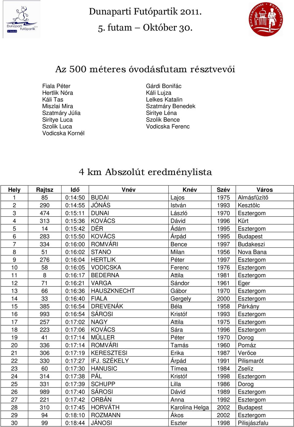 313 0:15:36 KOVÁCS Dávid 1996 Kürt 5 14 0:15:42 DÉR Ádám 1995 Esztergom 6 283 0:15:50 KOVÁCS Árpád 1995 Budapest 7 334 0:16:00 ROMVÁRI Bence 1997 Budakeszi 8 51 0:16:02 STANO Milan 1956 Nova Bana 9